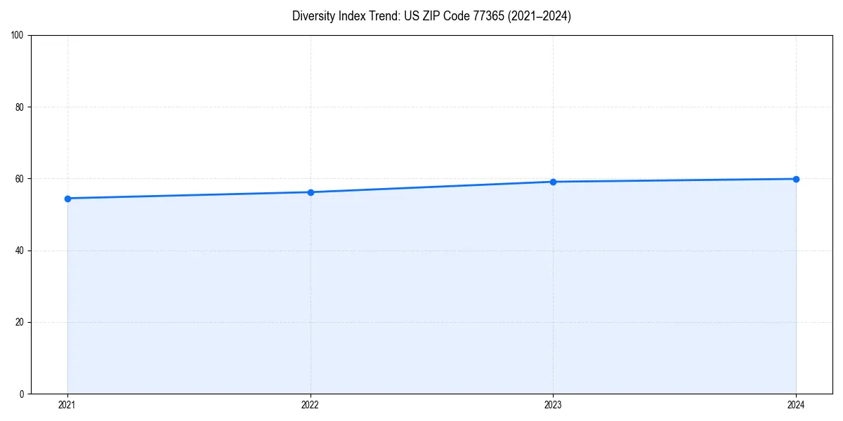 Line chart showing diversity index trends for 