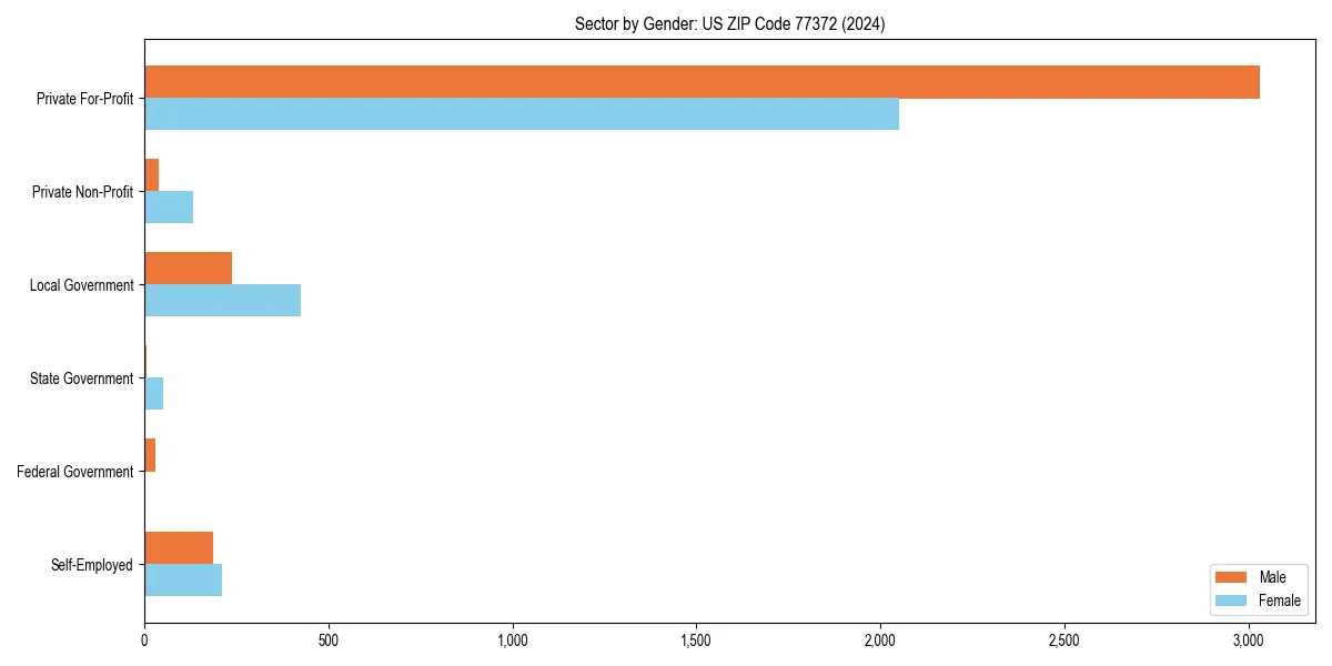 Employment sector breakdown by gender in 