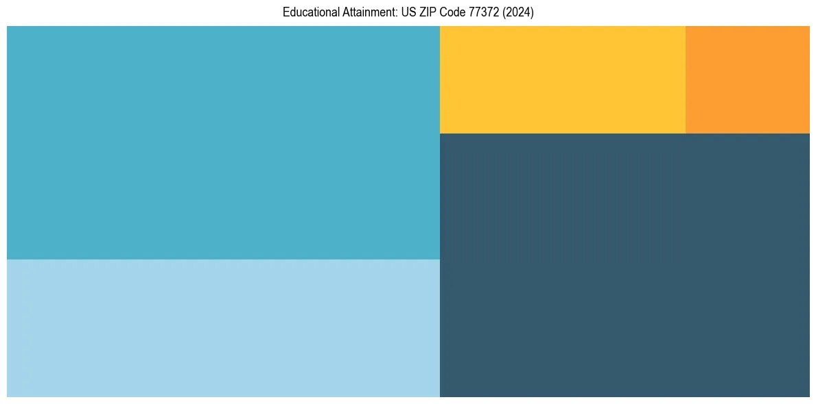 Education Treemap for  in 2024