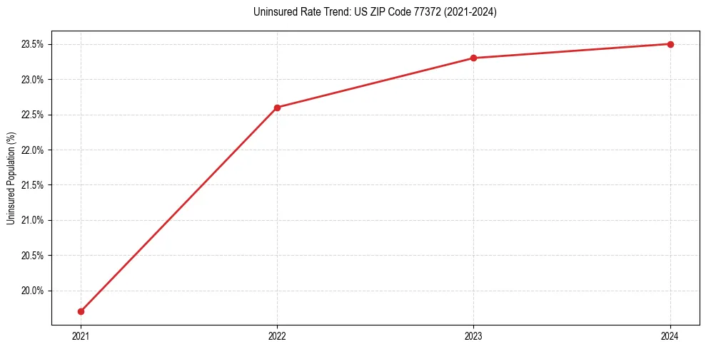 Uninsured trend chart for US ZIP Code 77372
