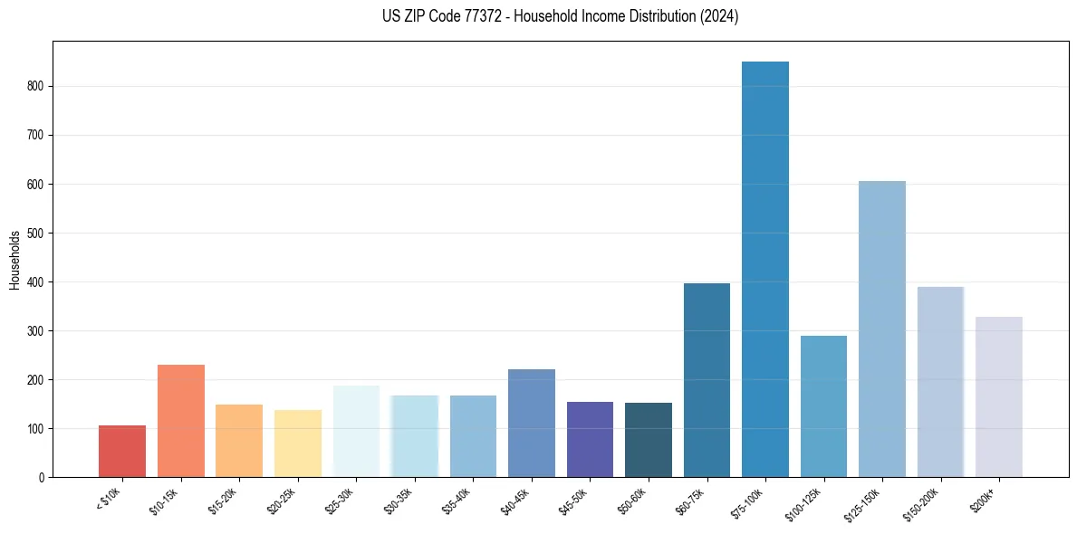 Income Distribution for 