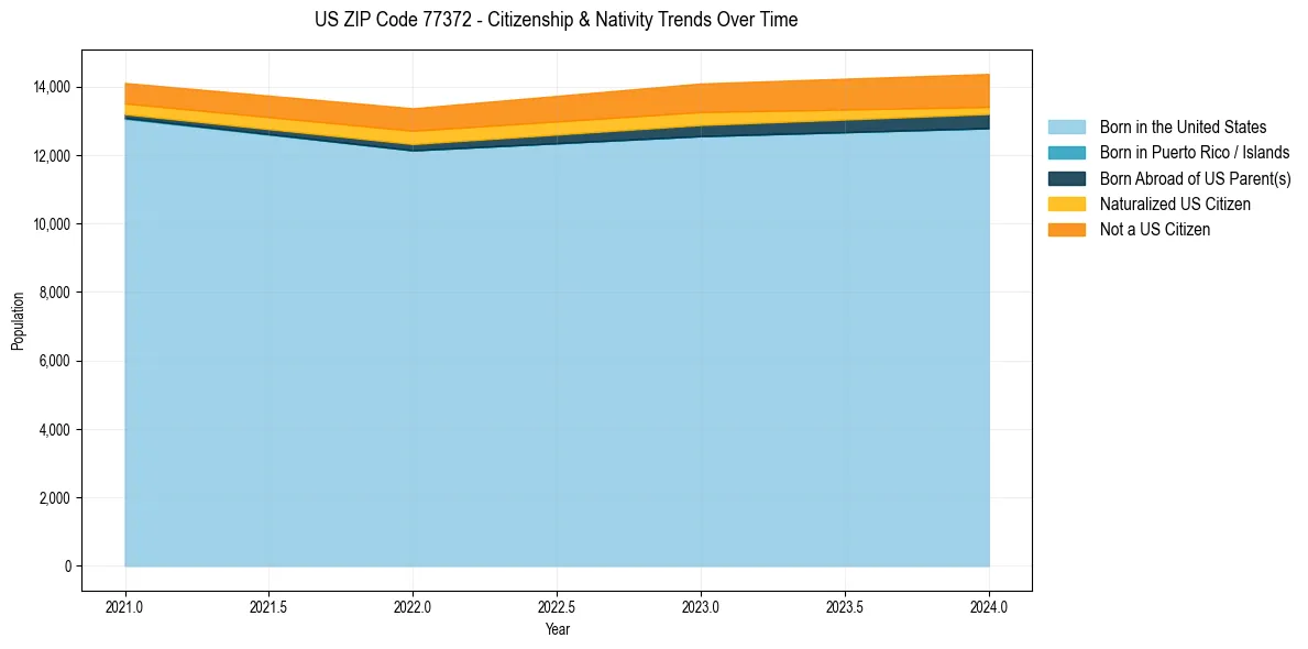 Historical nativity trends for 