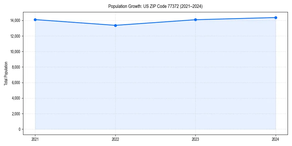 Population trends in 
