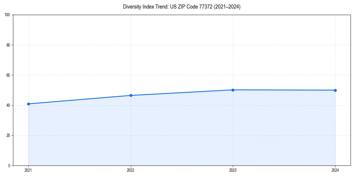 Line chart showing diversity index trends for 