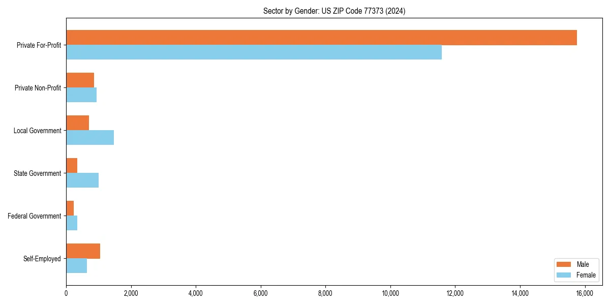 Employment sector breakdown by gender in 