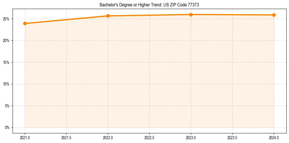 Trend chart showing bachelor degree growth in 