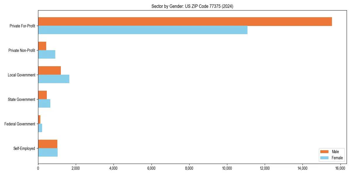 Employment sector breakdown by gender in 