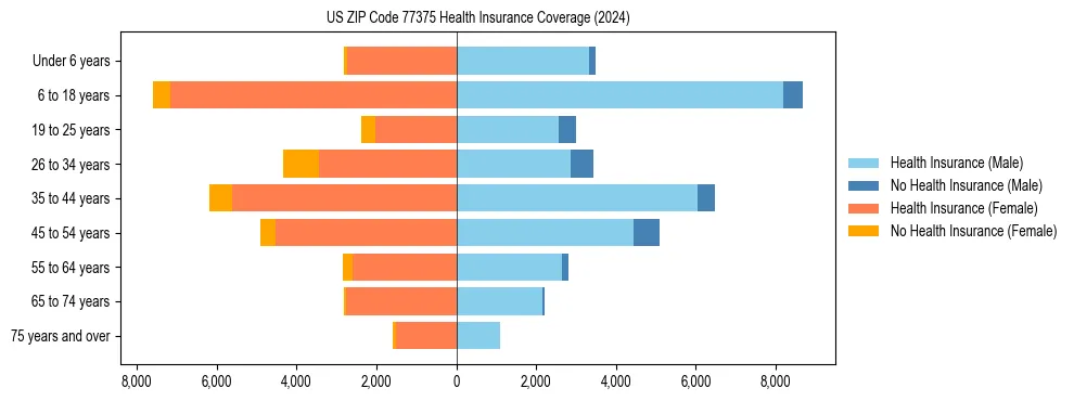 Health insurance pyramid for US ZIP Code 77375