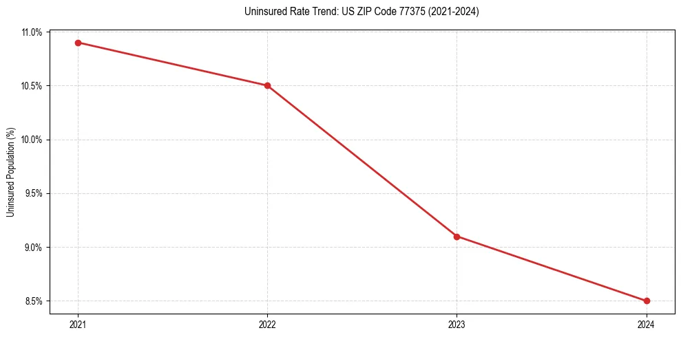 Uninsured trend chart for US ZIP Code 77375