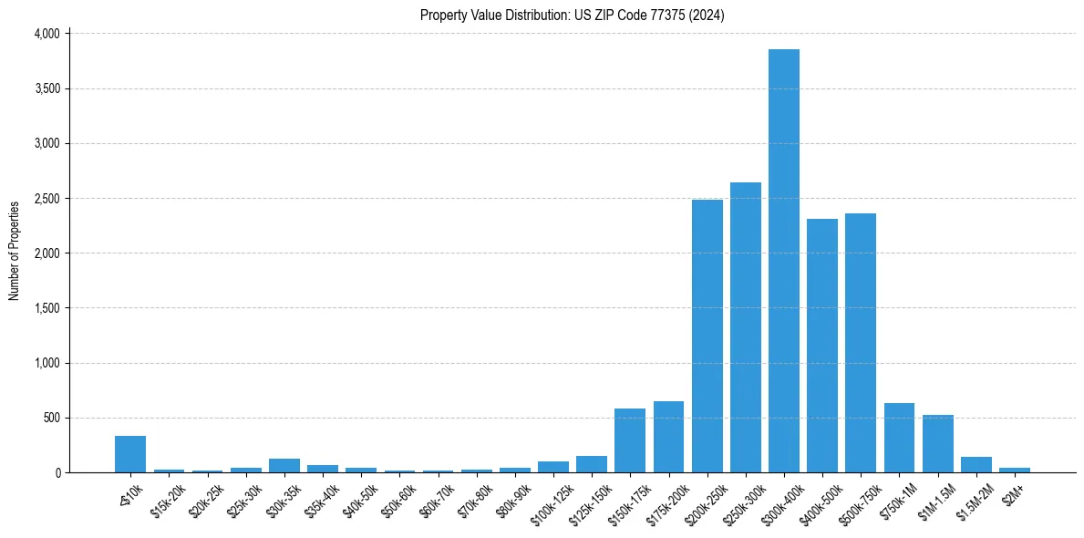 Value Distribution for 