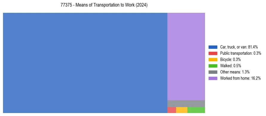 Commute modes in US ZIP Code 77375