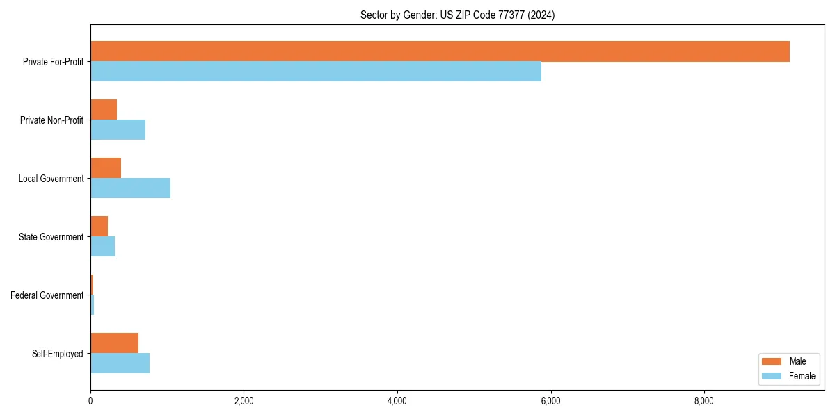 Employment sector breakdown by gender in 