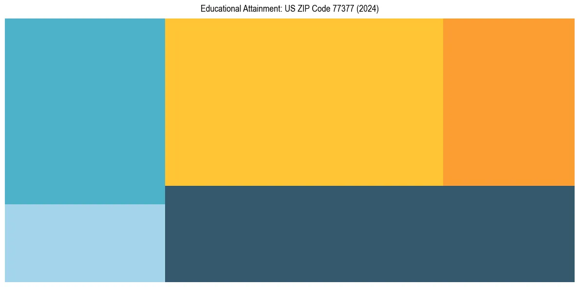 Education Treemap for  in 2024