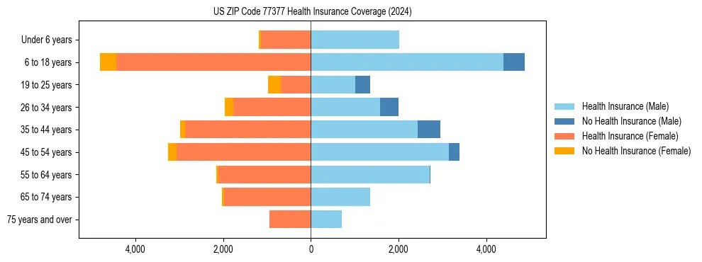 Health insurance pyramid for US ZIP Code 77377
