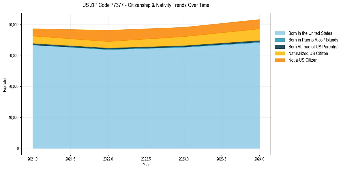 Historical nativity trends for 