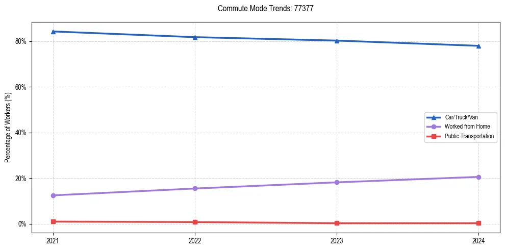 Transportation trends in US ZIP Code 77377