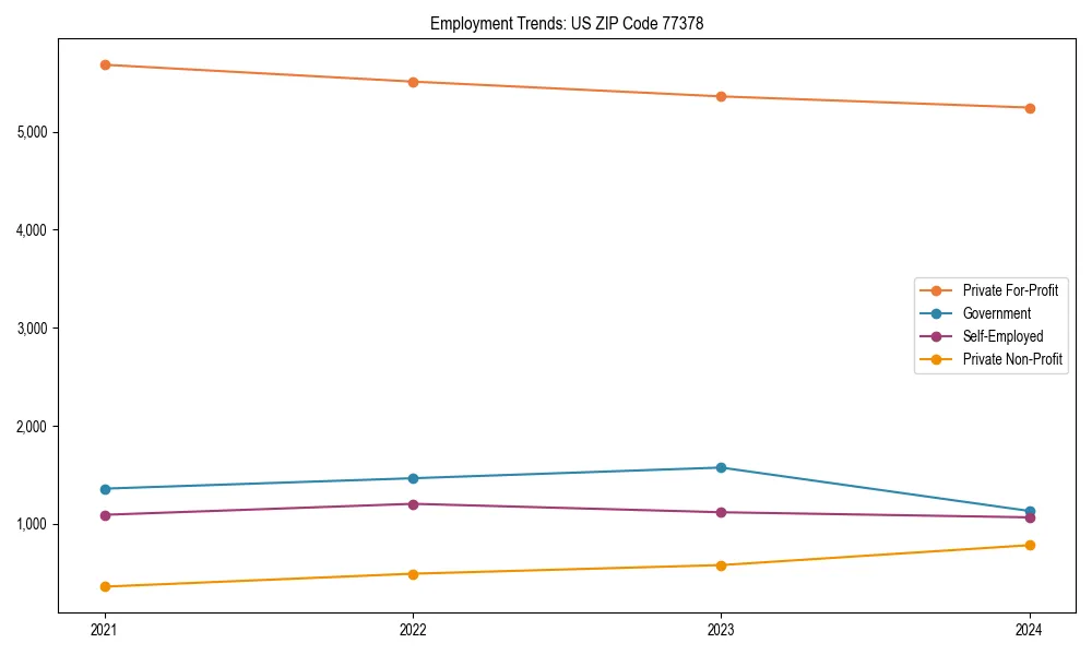 Long-term employment trends in 