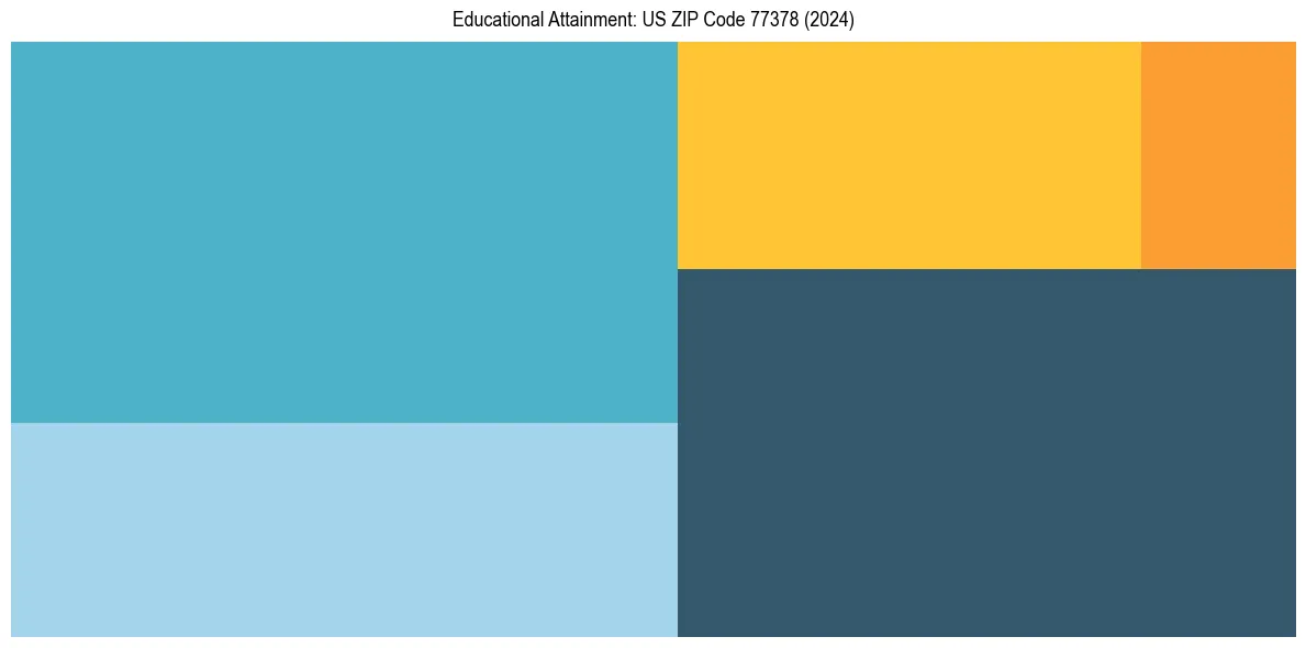 Education Treemap for  in 2024