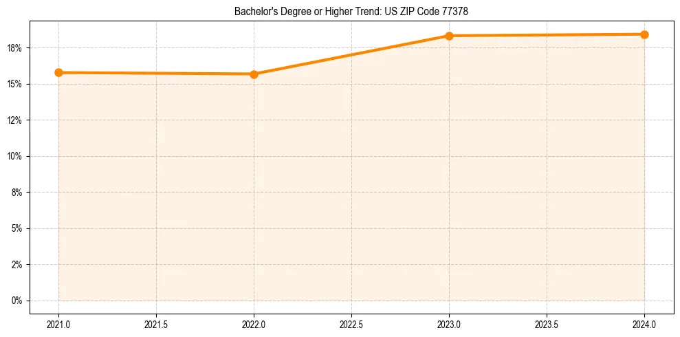 Trend chart showing bachelor degree growth in 