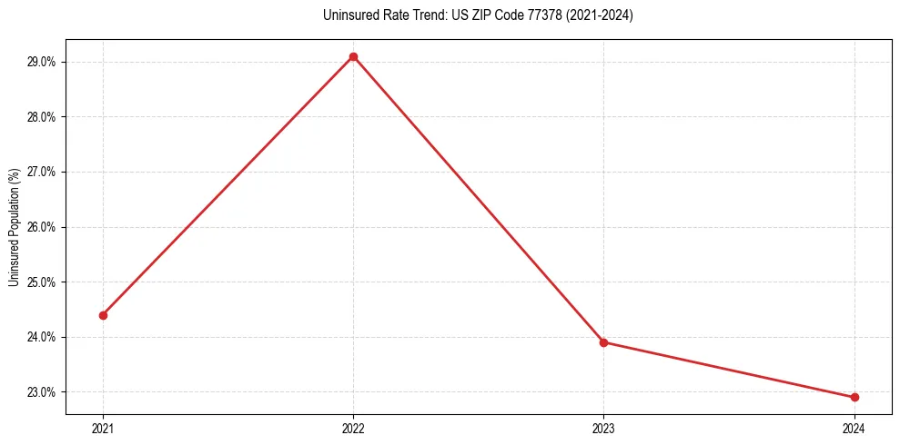 Uninsured trend chart for US ZIP Code 77378