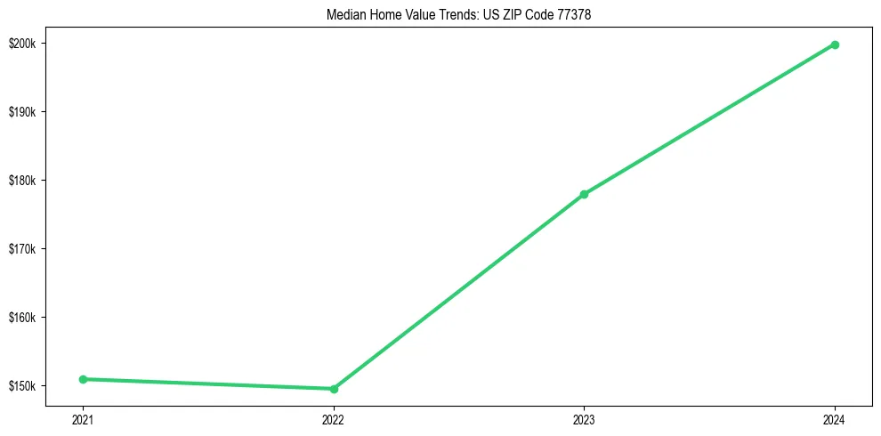 Median property value trends in 