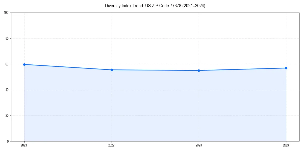 Line chart showing diversity index trends for 