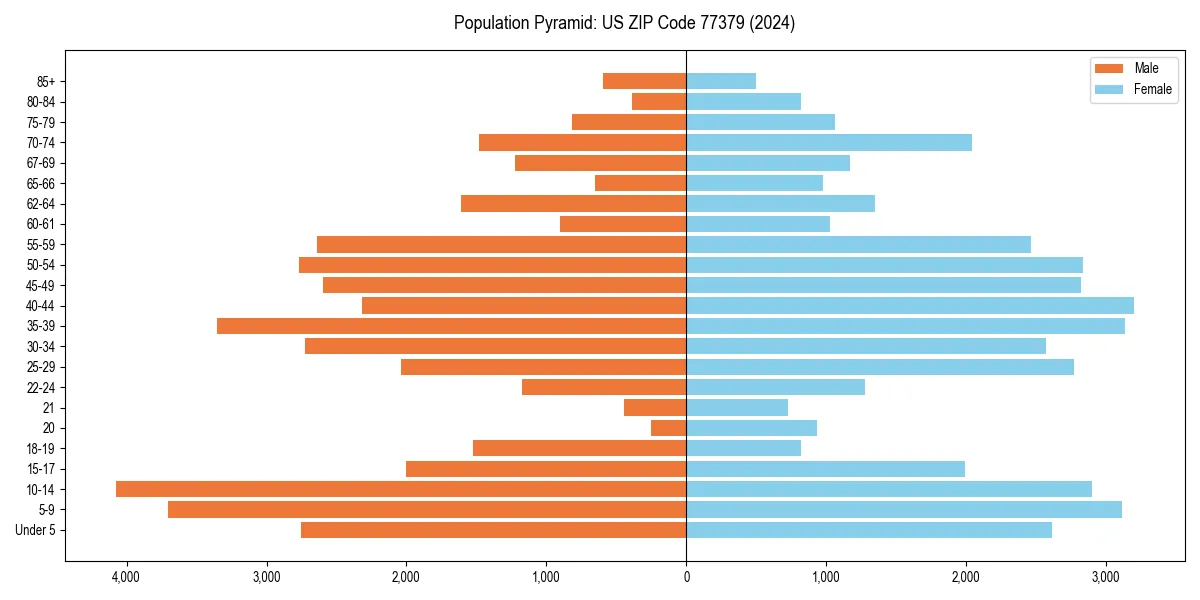 Population pyramid for 