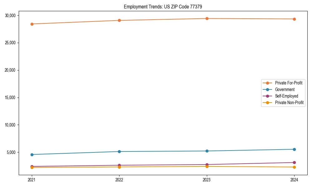 Long-term employment trends in 