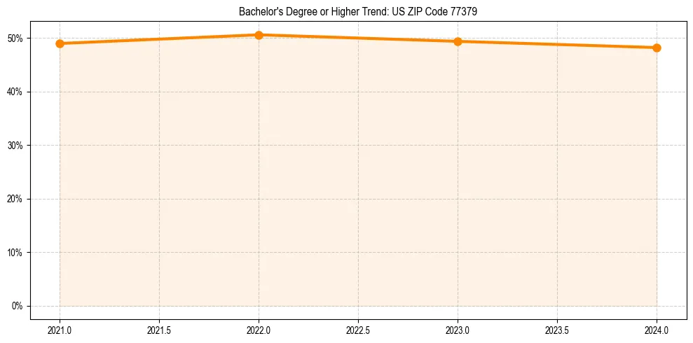 Trend chart showing bachelor degree growth in 