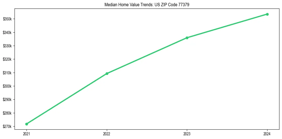 Median property value trends in 