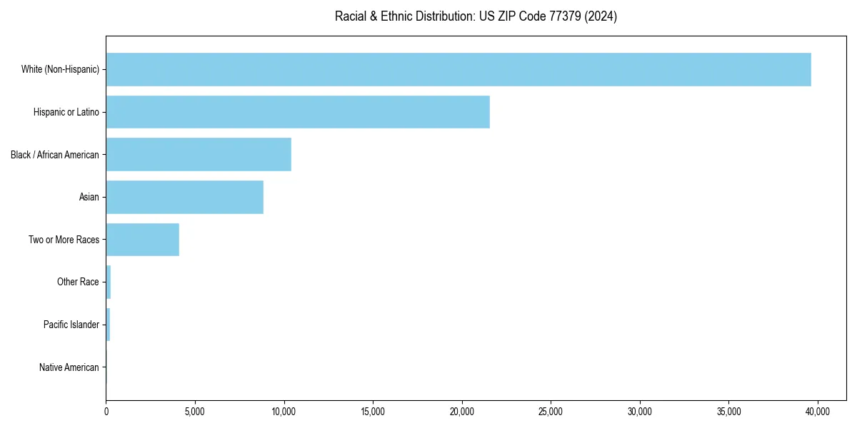 Bar chart showing racial distribution in  for 2024