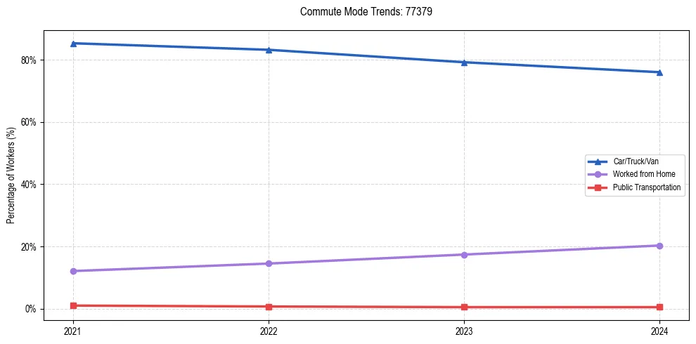 Transportation trends in US ZIP Code 77379