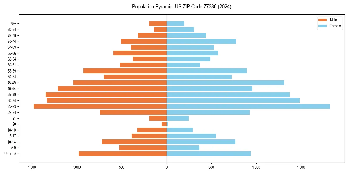 Population pyramid for 