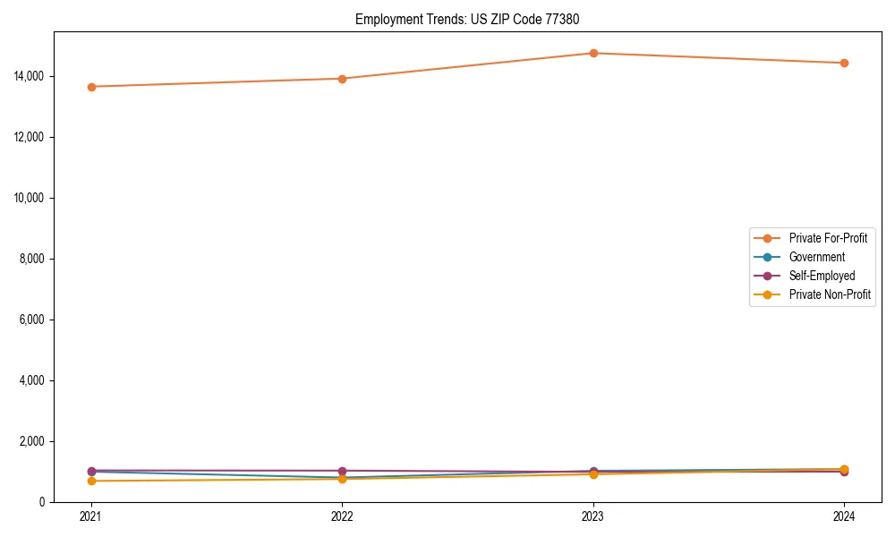 Long-term employment trends in 