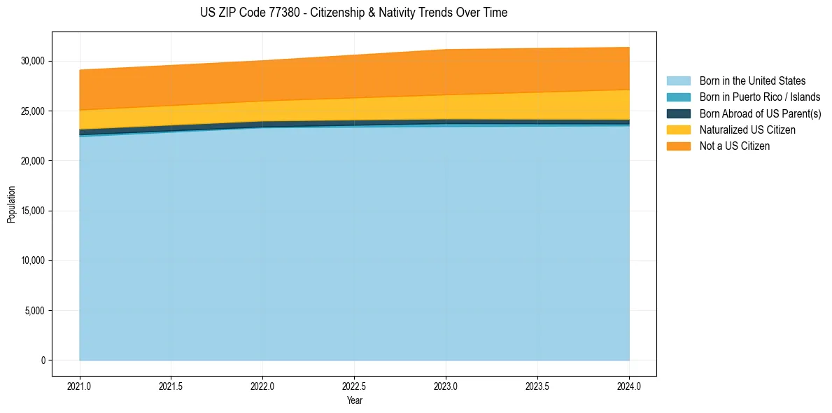 Historical nativity trends for 