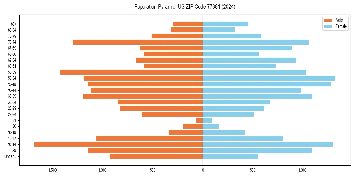 Population pyramid for 
