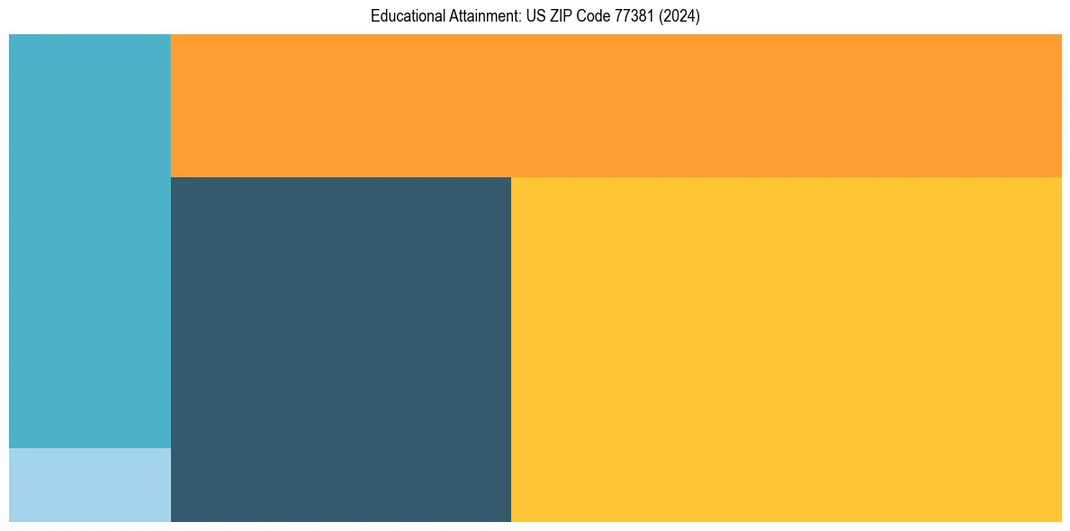 Education Treemap for  in 2024