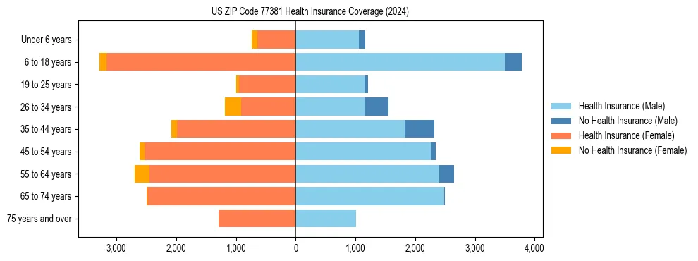 Health insurance pyramid for US ZIP Code 77381