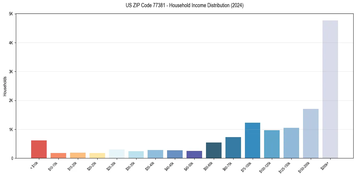 Income Distribution for 