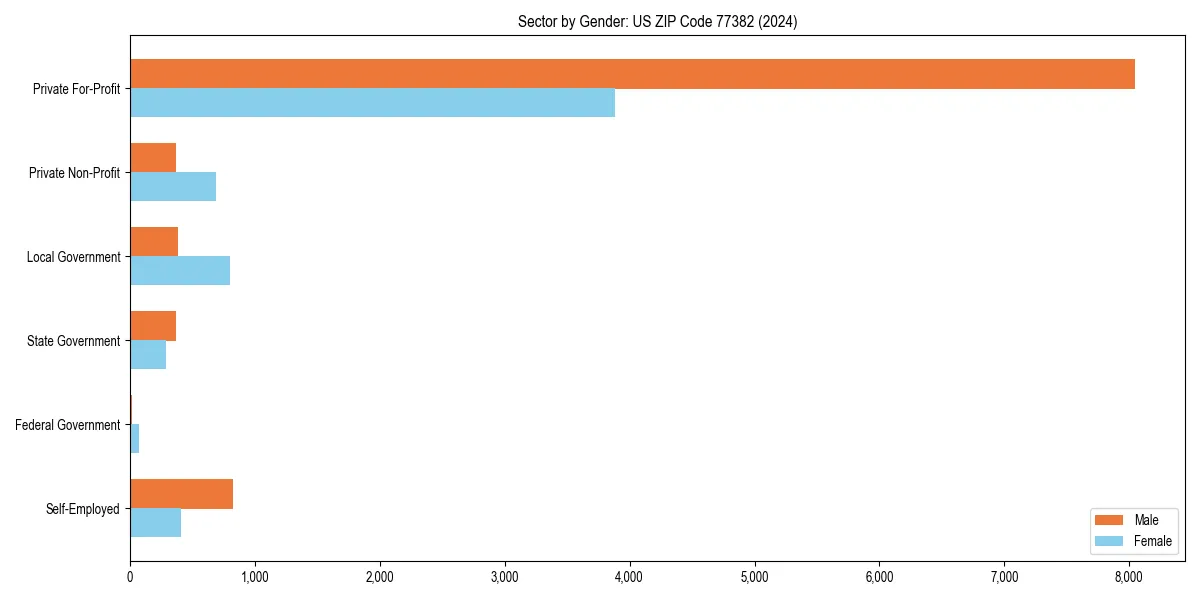 Employment sector breakdown by gender in 