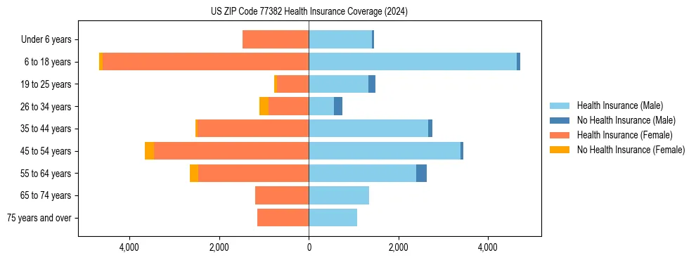 Health insurance pyramid for US ZIP Code 77382