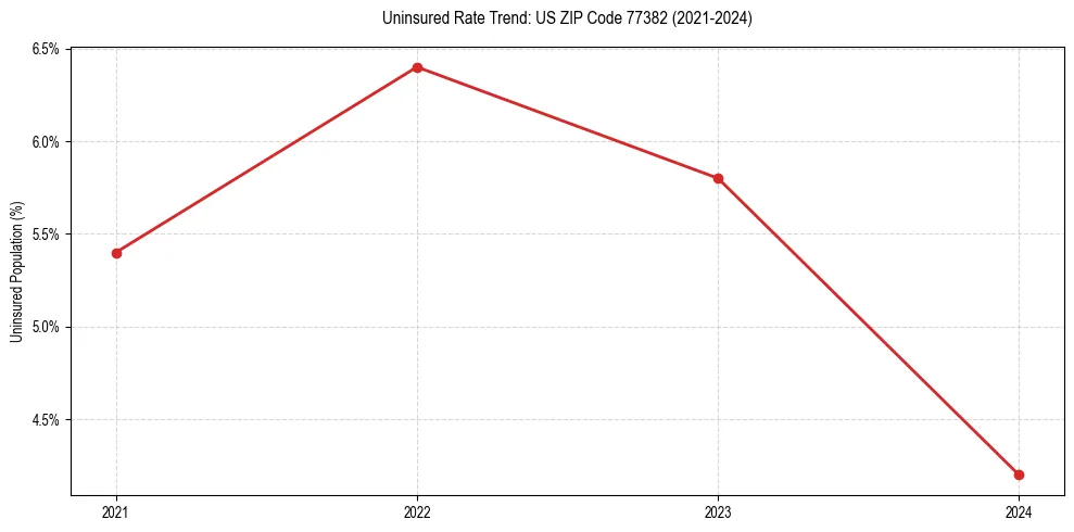 Uninsured trend chart for US ZIP Code 77382