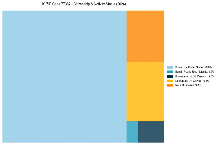 Nativity Treemap for 