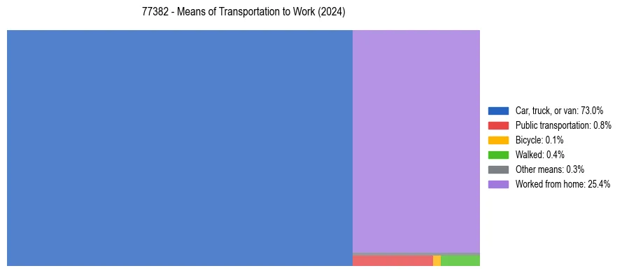 Commute modes in US ZIP Code 77382