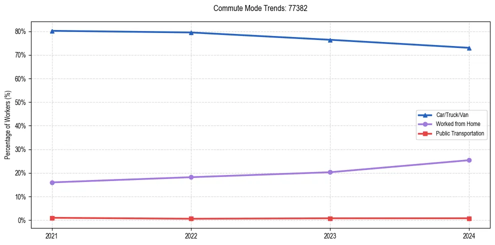 Transportation trends in US ZIP Code 77382