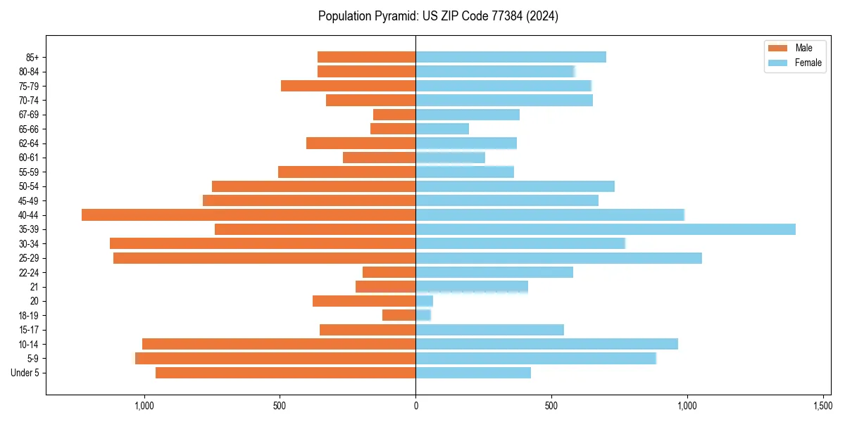 Population pyramid for 