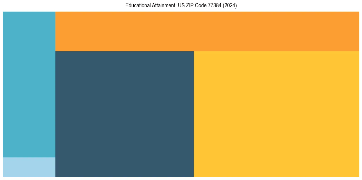 Education Treemap for  in 2024