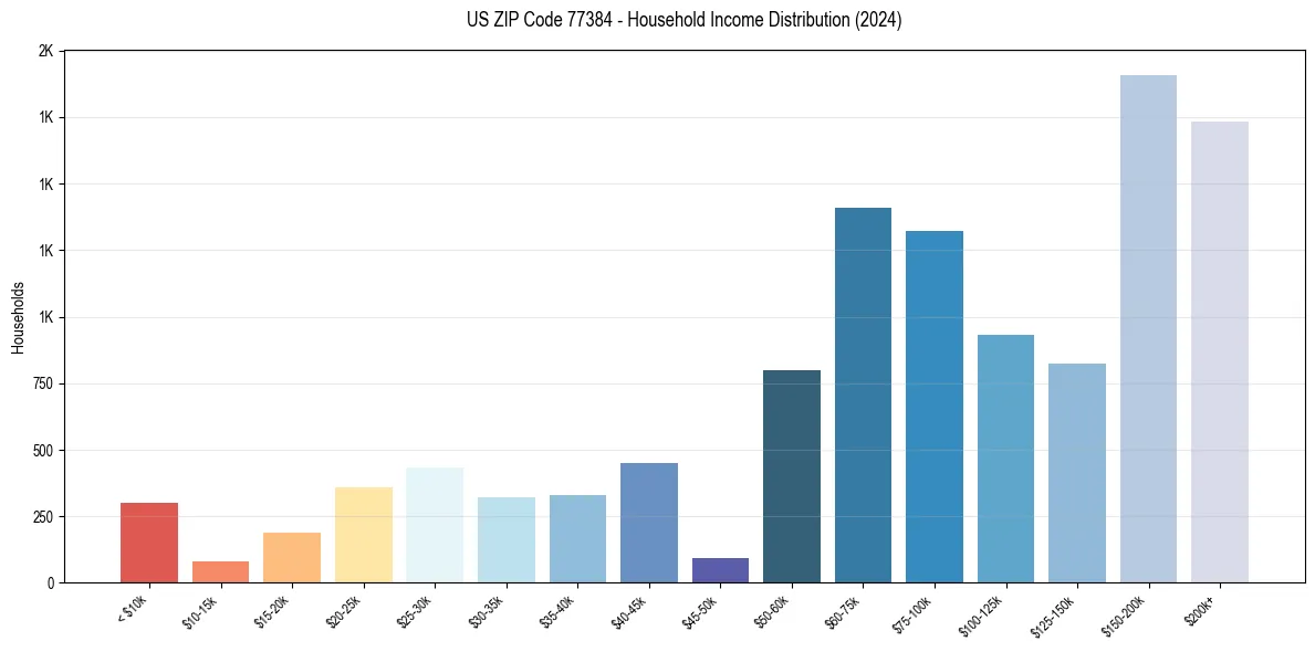 Income Distribution for 