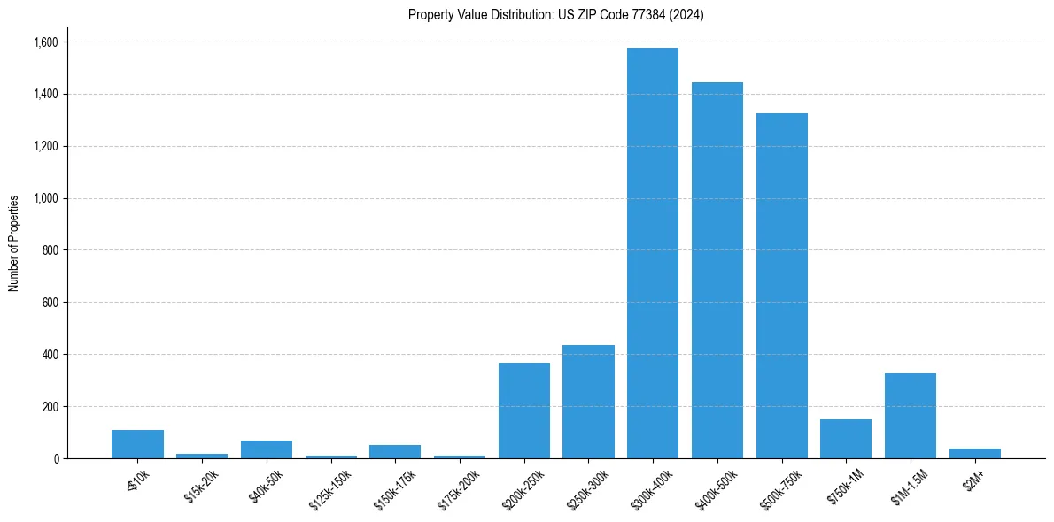 Value Distribution for 