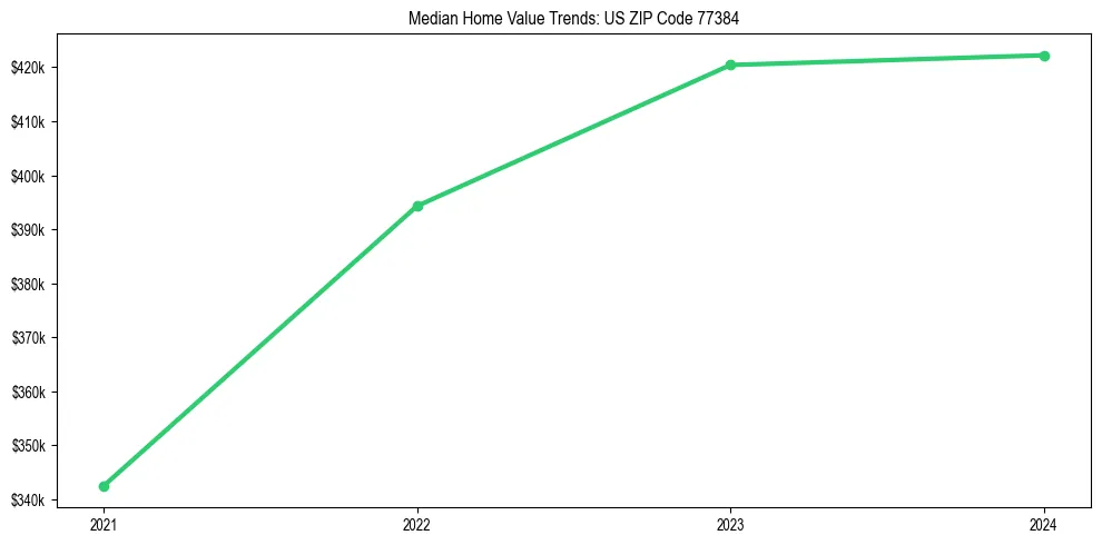 Median property value trends in 